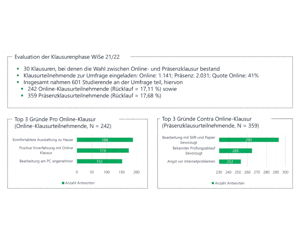Figure 2: The student evaluation of digital assessment.